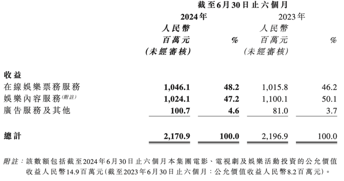 这么冷的上半年，影视公司挣到钱了吗？