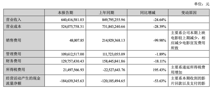 这么冷的上半年，影视公司挣到钱了吗？