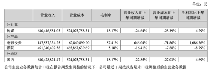 这么冷的上半年，影视公司挣到钱了吗？