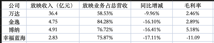 这么冷的上半年，影视公司挣到钱了吗？