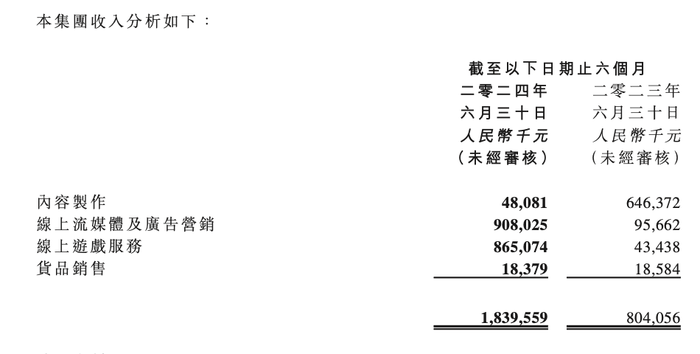 这么冷的上半年，影视公司挣到钱了吗？