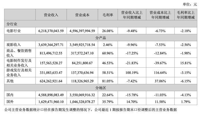 这么冷的上半年，影视公司挣到钱了吗？