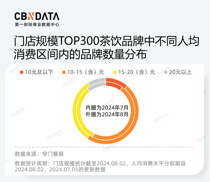 价格战、规模战背后，茶饮品牌的“速”与“序”