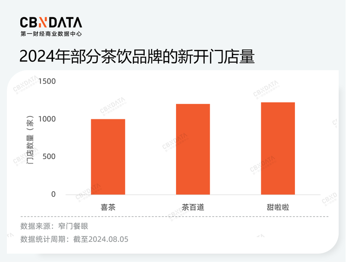 价格战、规模战背后，茶饮品牌的“速”与“序”