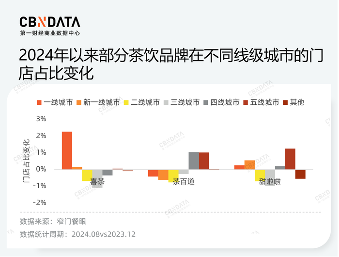 价格战、规模战背后，茶饮品牌的“速”与“序”