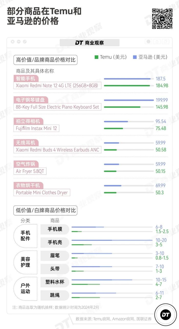 美国最大电商，被Temu“砍一刀”