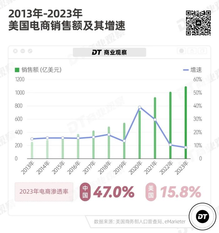 美国最大电商，被Temu“砍一刀”