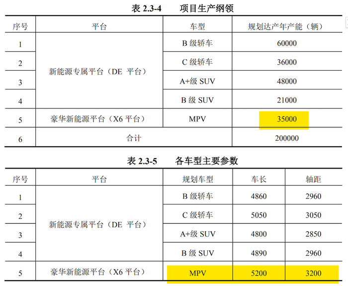 余承东确认将发MPV，正在开发阶段，商标已转让江淮