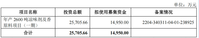 中草香料募集资金“缩水”，财务内控不规范被多次警示