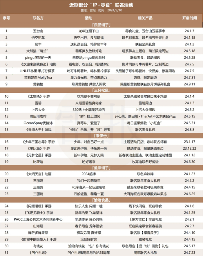 11600多亿的休闲零食市场，上市公司都在怎么做“IP+零食”？