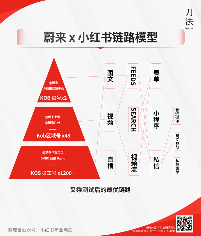 拆解蔚来KOS模式：李斌的一号位工程，蔚来的小红书风暴