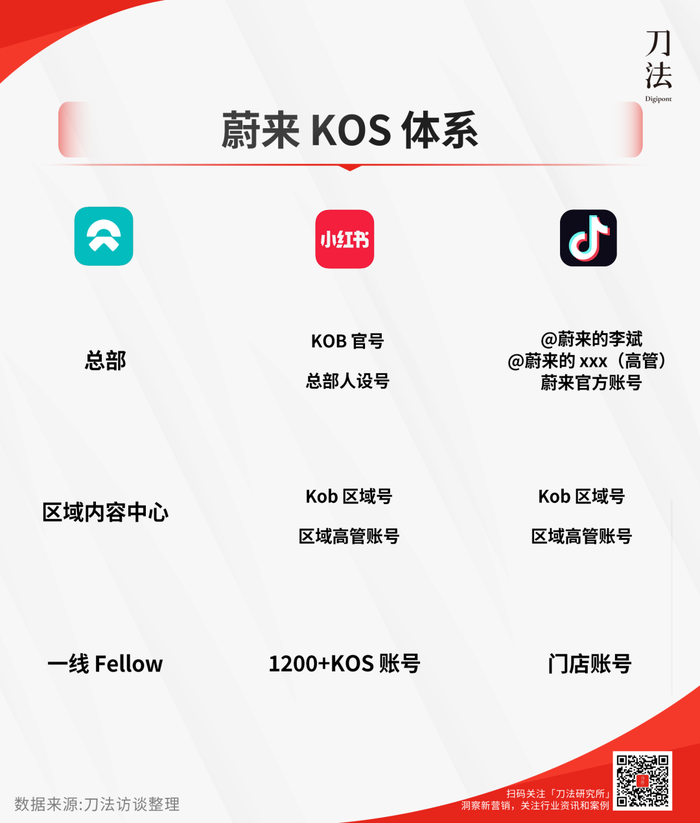 拆解蔚来KOS模式：李斌的一号位工程，蔚来的小红书风暴