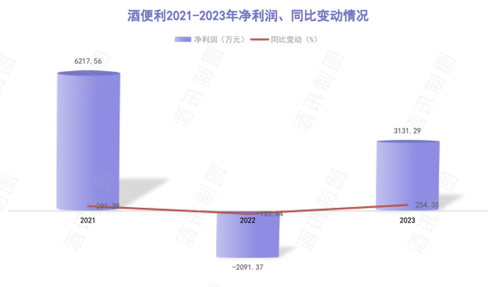 酒便利内部矛盾背后，酒类流通战况升级