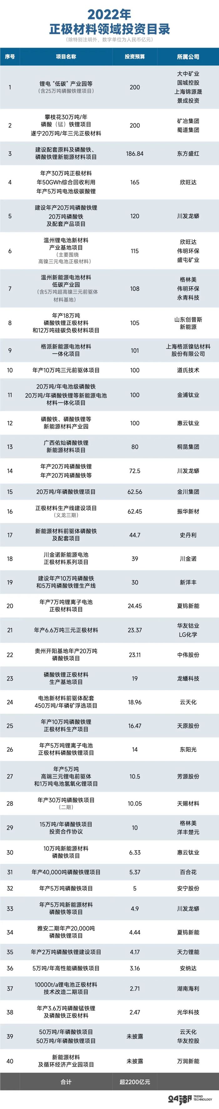 4500亿投资搅动正极材料江湖