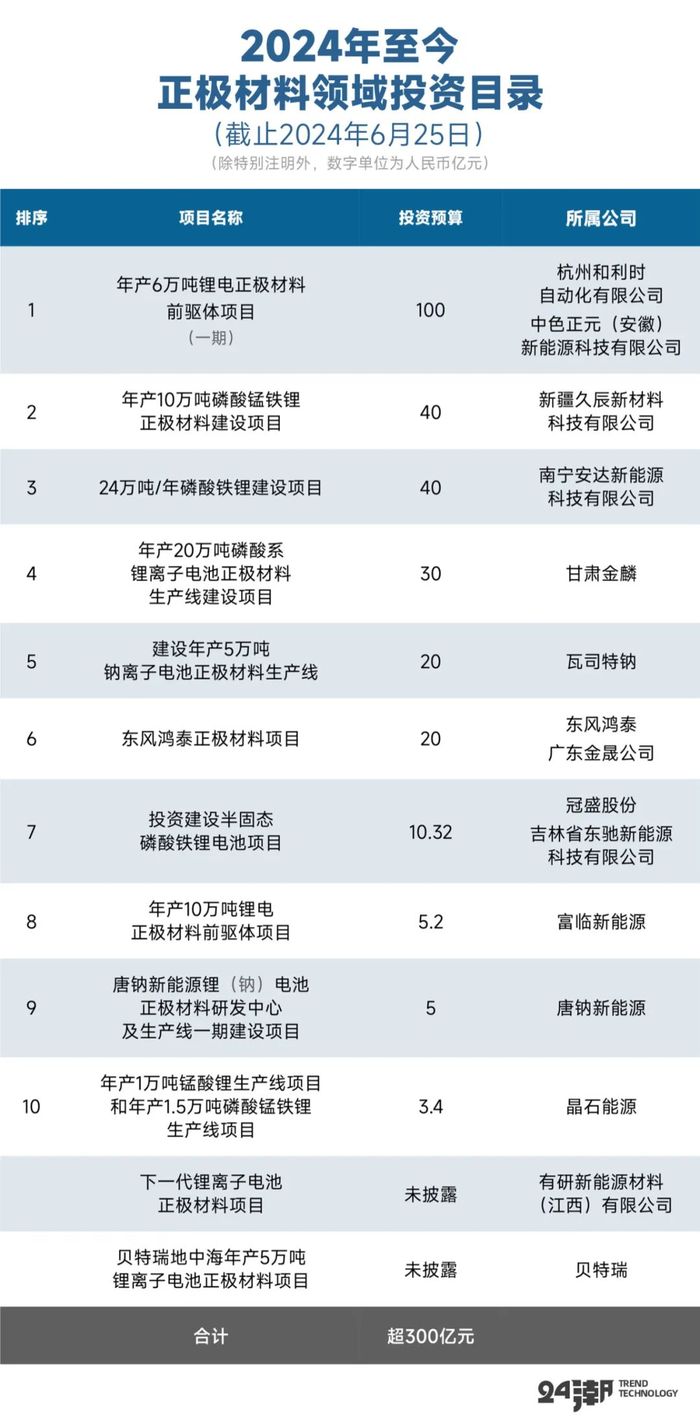 4500亿投资搅动正极材料江湖