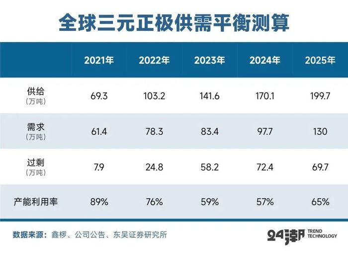 4500亿投资搅动正极材料江湖