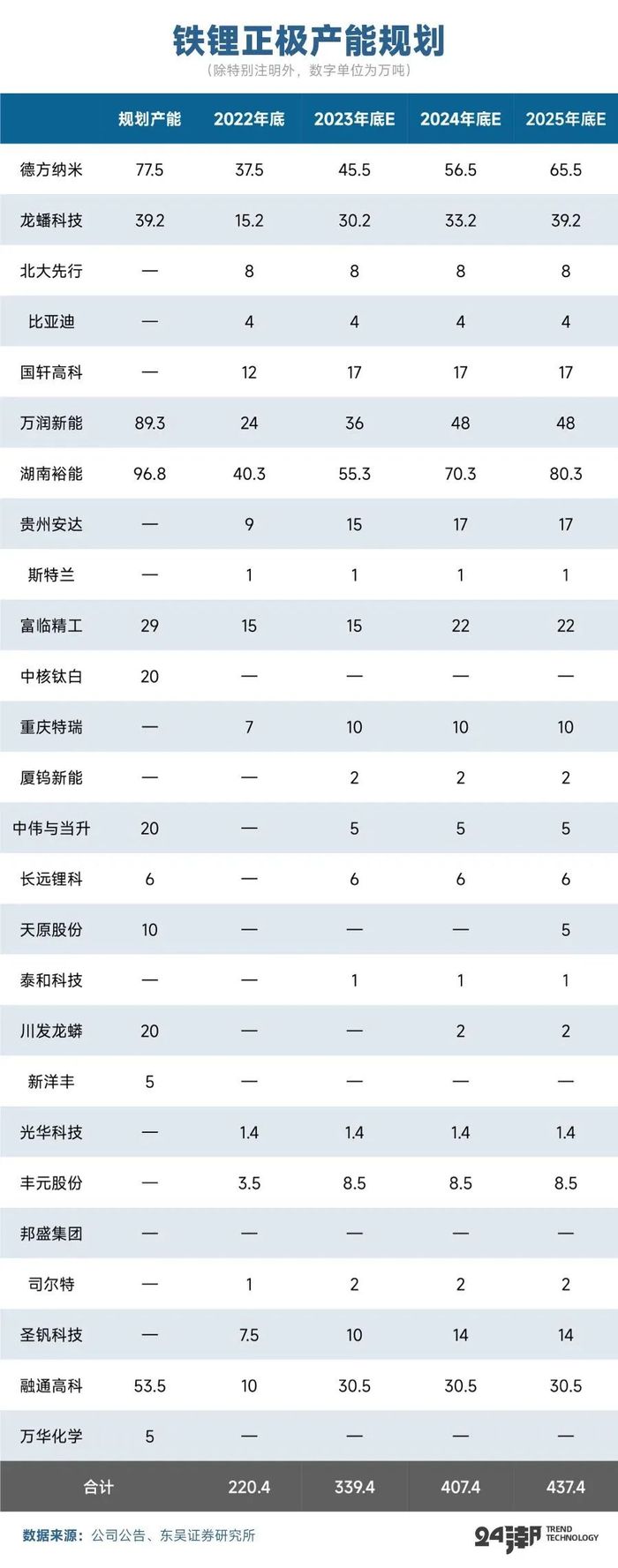 4500亿投资搅动正极材料江湖