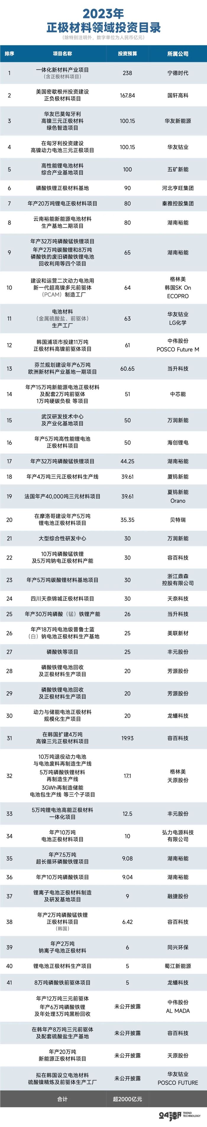 4500亿投资搅动正极材料江湖