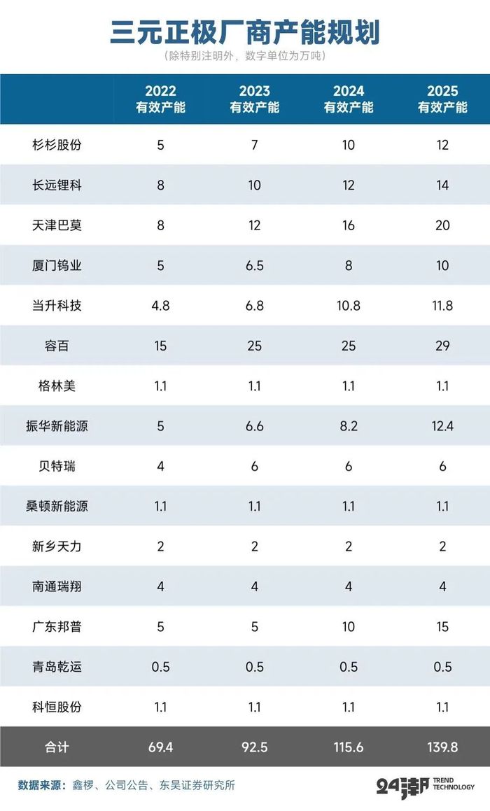 4500亿投资搅动正极材料江湖