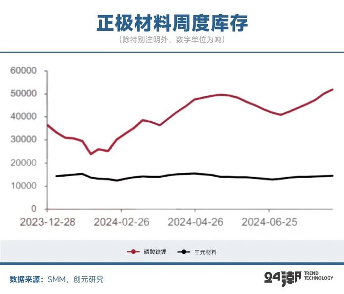 4500亿投资搅动正极材料江湖