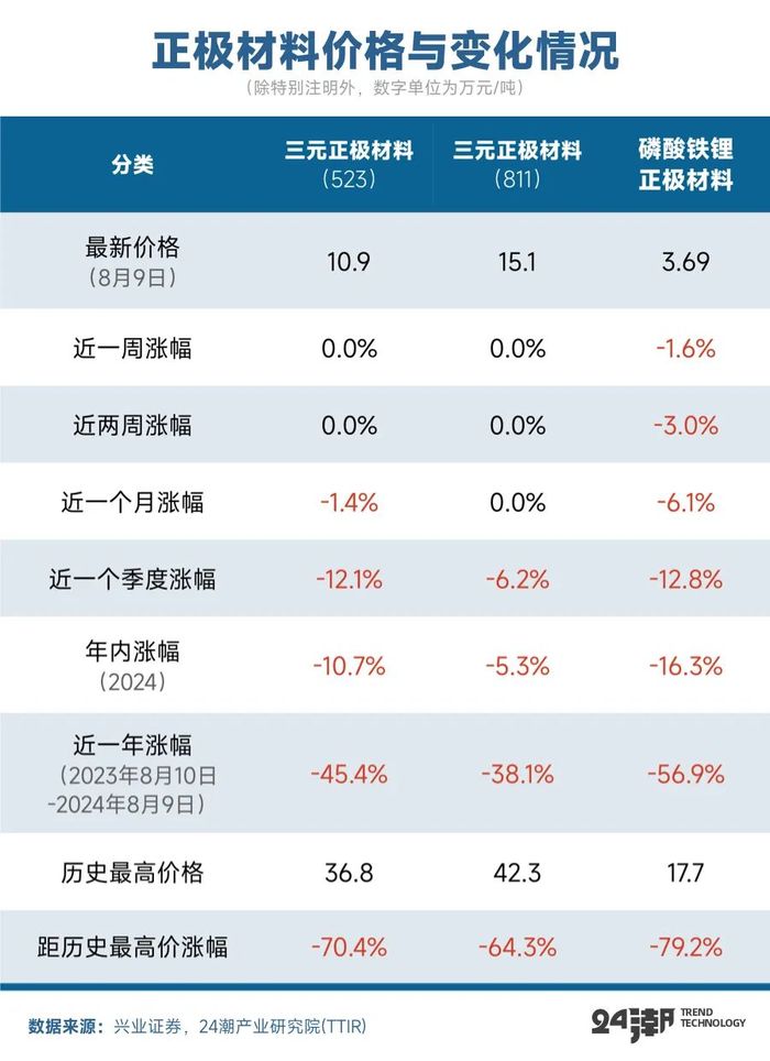 4500亿投资搅动正极材料江湖