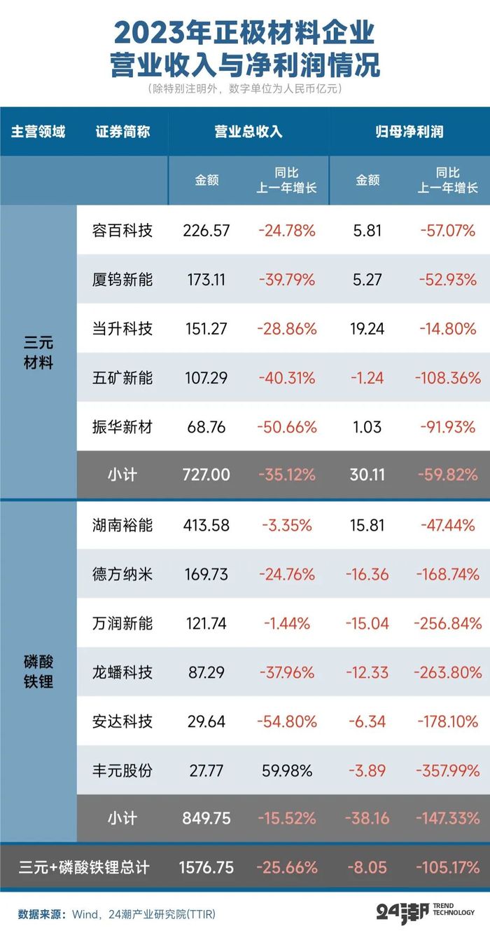 4500亿投资搅动正极材料江湖