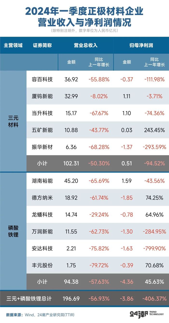 4500亿投资搅动正极材料江湖