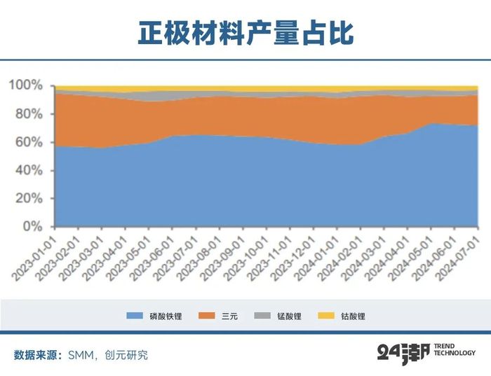 4500亿投资搅动正极材料江湖