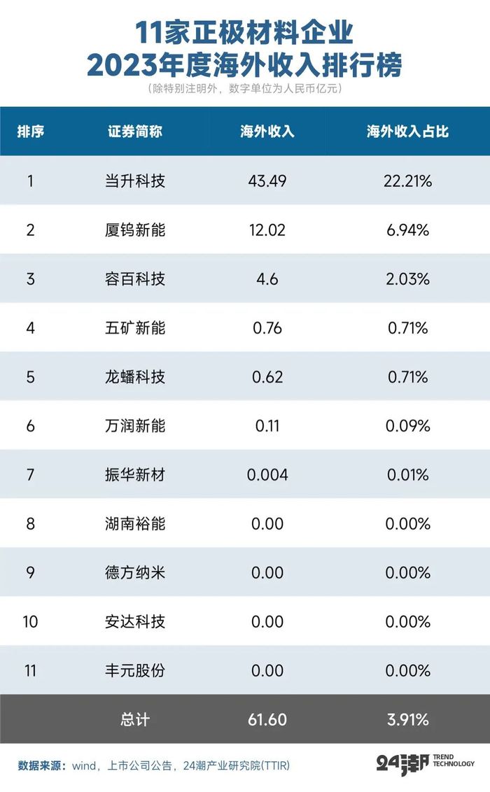 4500亿投资搅动正极材料江湖