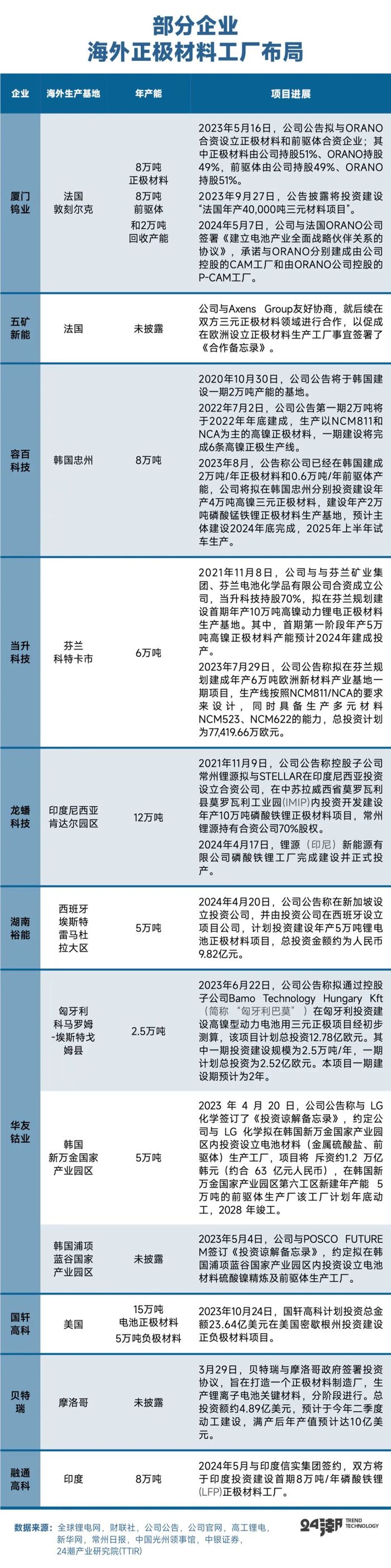 4500亿投资搅动正极材料江湖