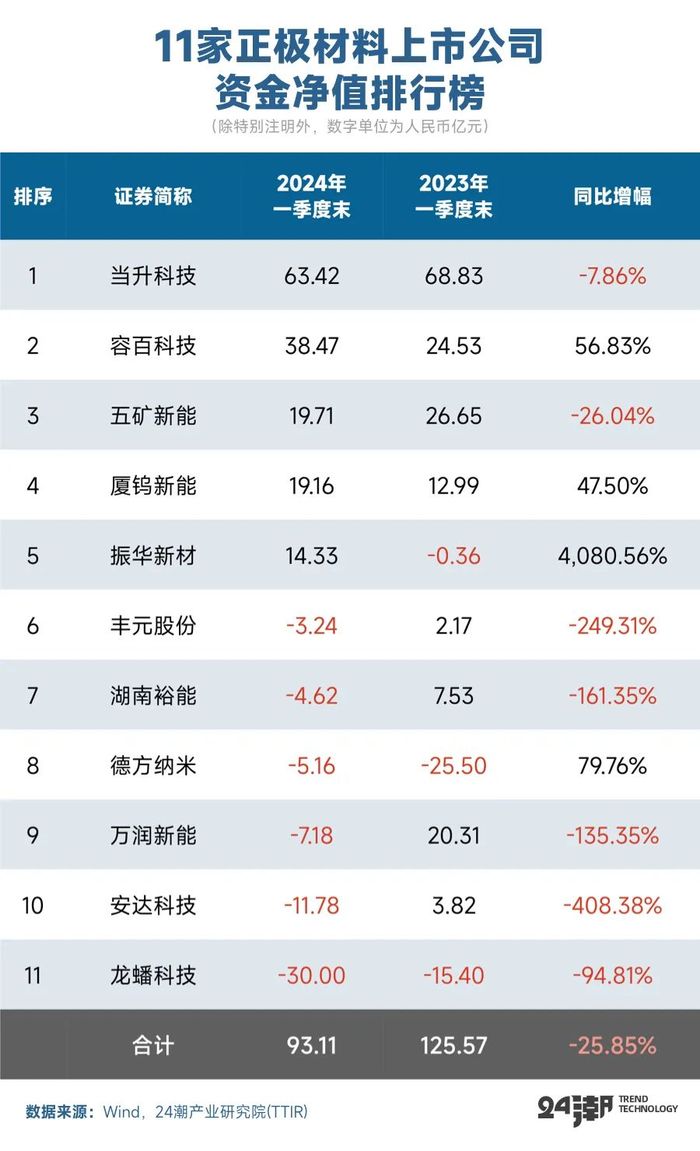 4500亿投资搅动正极材料江湖