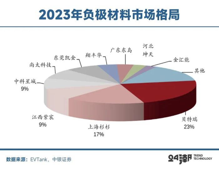 起底贝特瑞，全球负极材料霸主的战略构想与裂痕