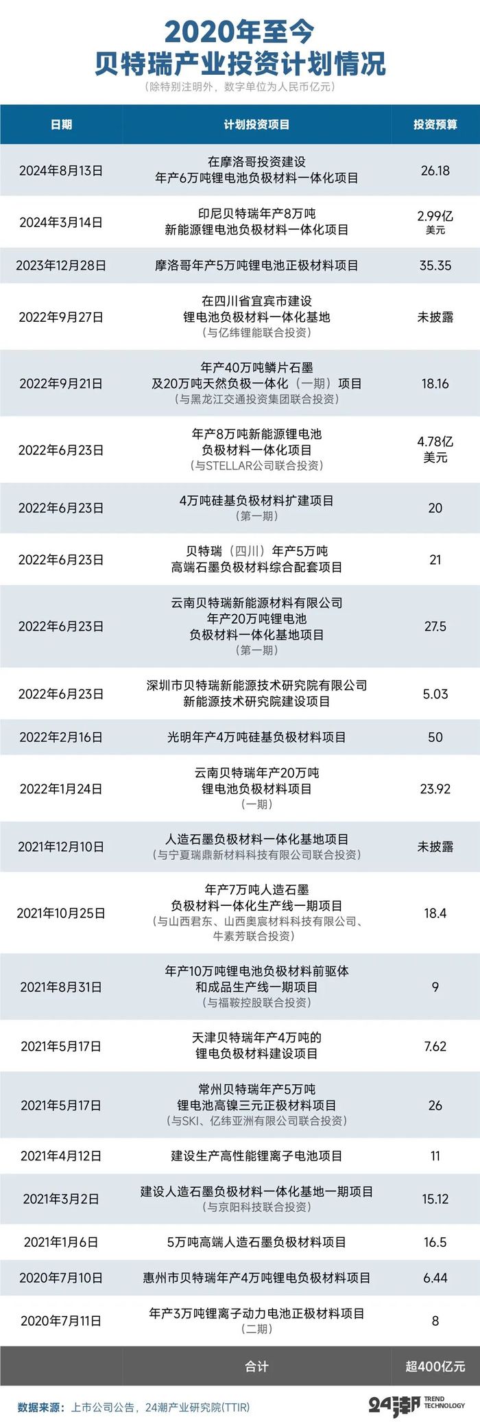 起底贝特瑞，全球负极材料霸主的战略构想与裂痕