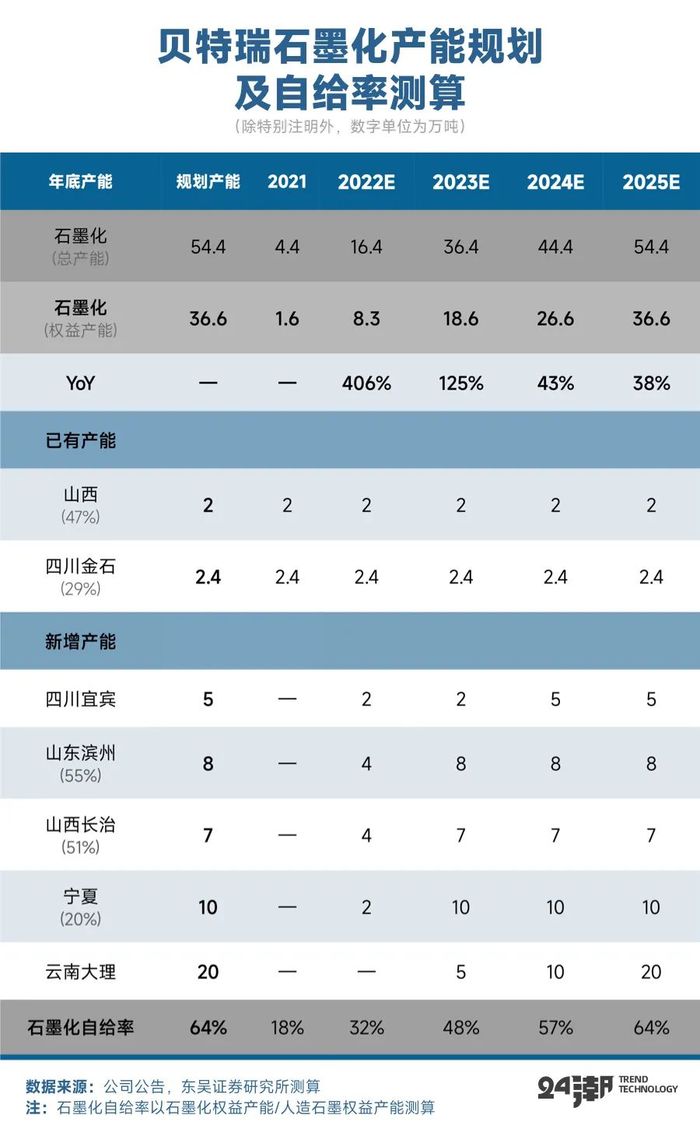 起底贝特瑞，全球负极材料霸主的战略构想与裂痕