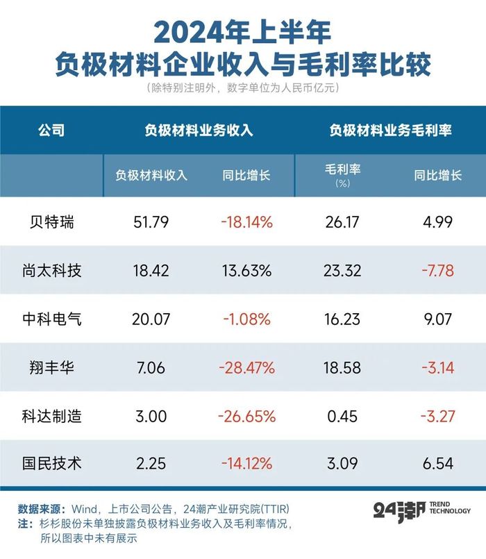 起底贝特瑞，全球负极材料霸主的战略构想与裂痕