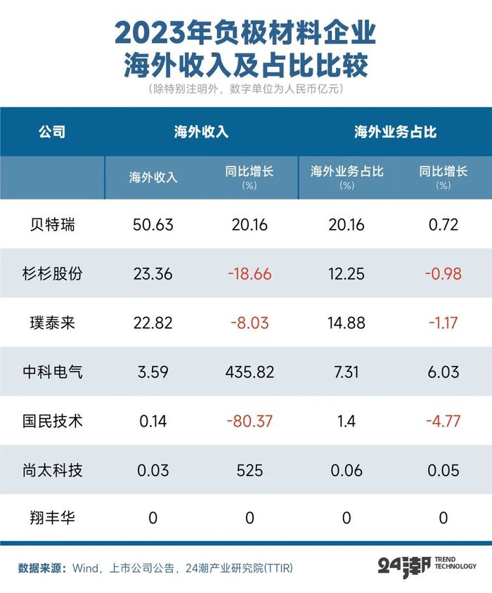 起底贝特瑞，全球负极材料霸主的战略构想与裂痕