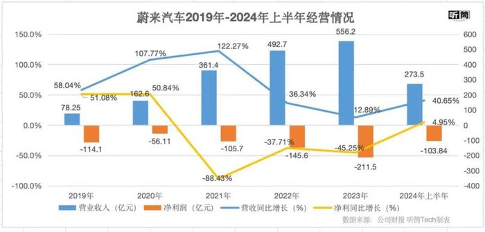 都2024年了，蔚来还没盈利