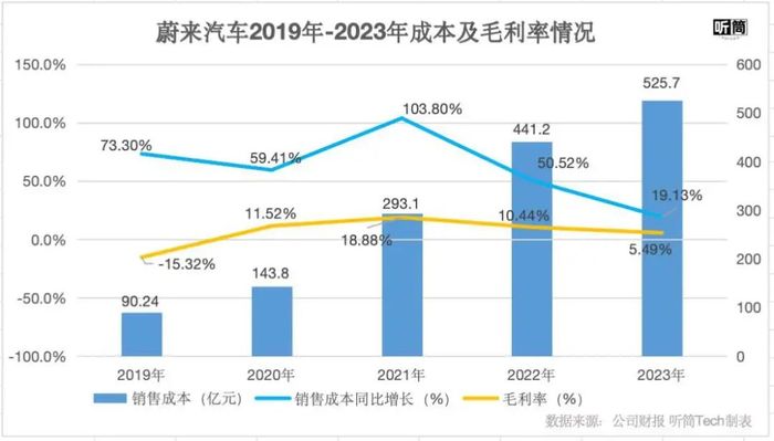 都2024年了，蔚来还没盈利