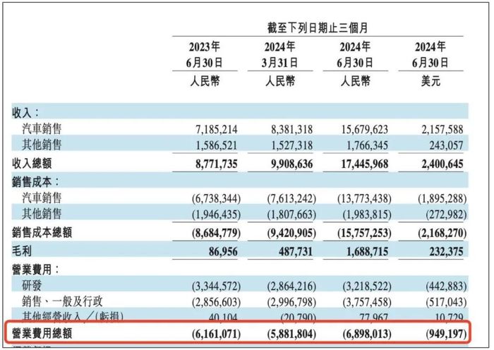 都2024年了，蔚来还没盈利