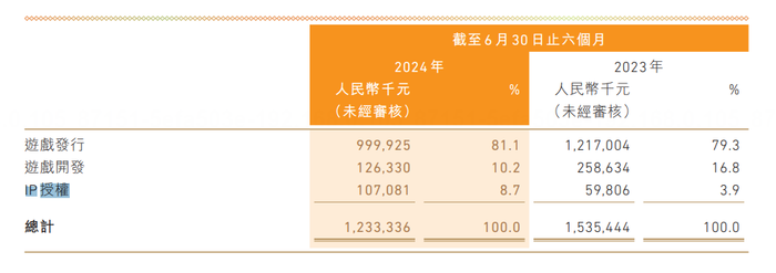 中手游4.2亿拿下“仙剑”IP，但年内改编剧三连扑，值还是不值？