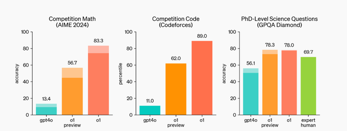 超越数理化博士！OpenAI发布o1模型，打破AI“黑箱”