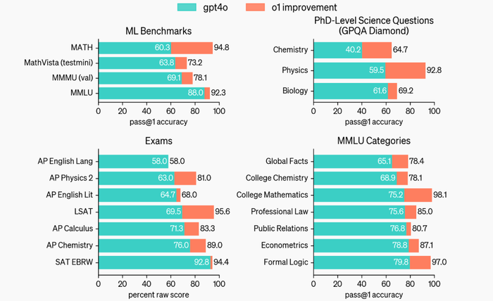 超越数理化博士！OpenAI发布o1模型，打破AI“黑箱”