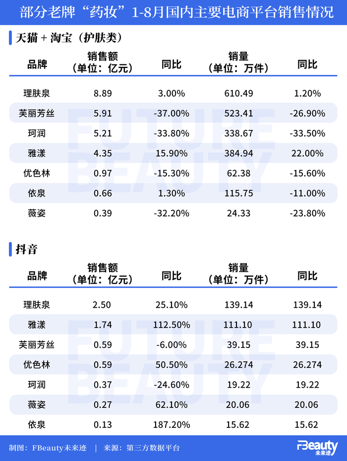 禁令发布五年后，曾经的老牌“药妆”谁转型成功了？