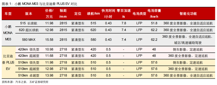 小鹏低价车的真正对手