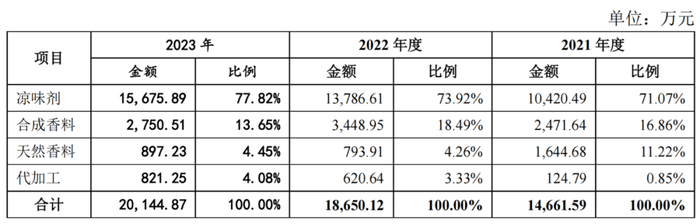 上市首日最高涨500%，2024美妆原料第一股诞生