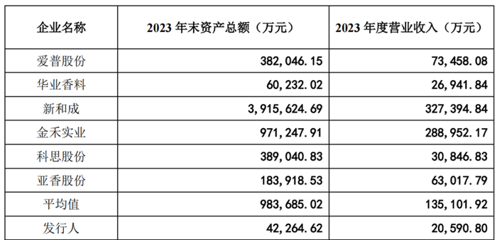 上市首日最高涨500%，2024美妆原料第一股诞生