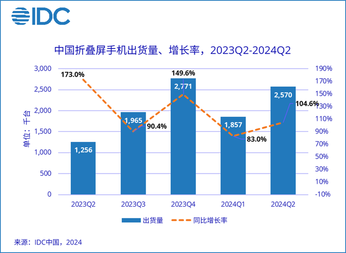 华为三折叠发布4日：592万人“折腰”，有黄牛每台标价1000万