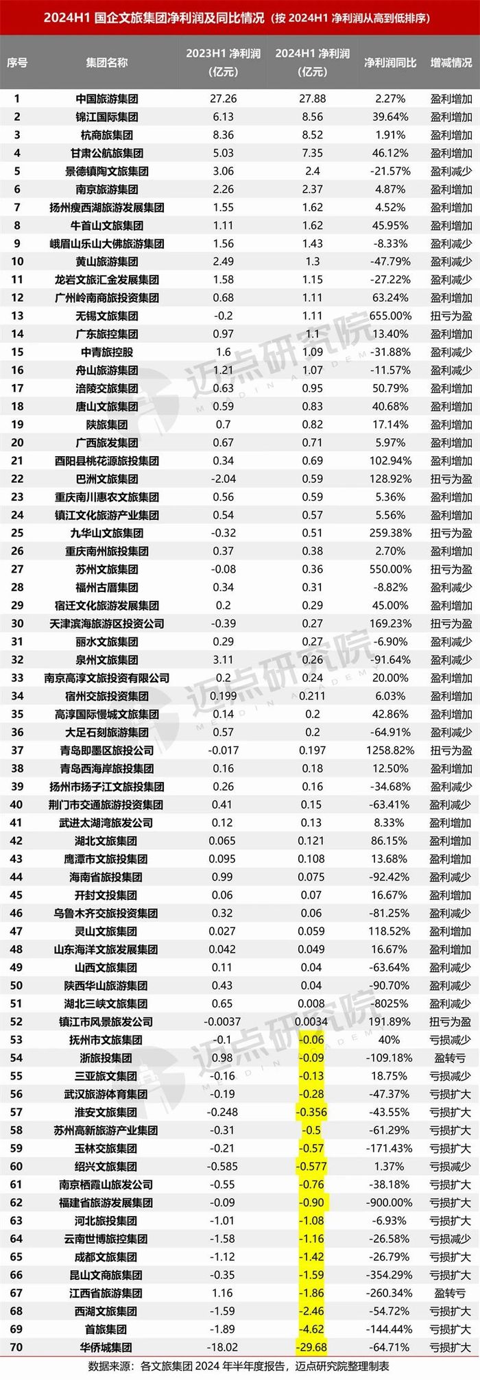 2024上半年国企文旅集团财务分析报告