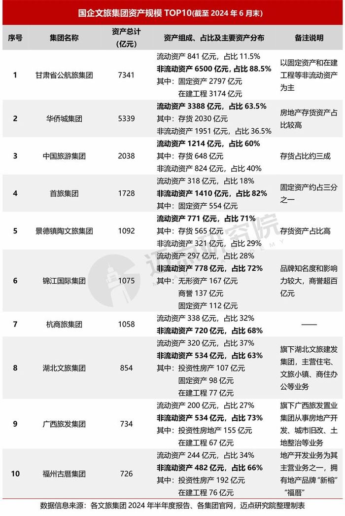 2024上半年国企文旅集团财务分析报告