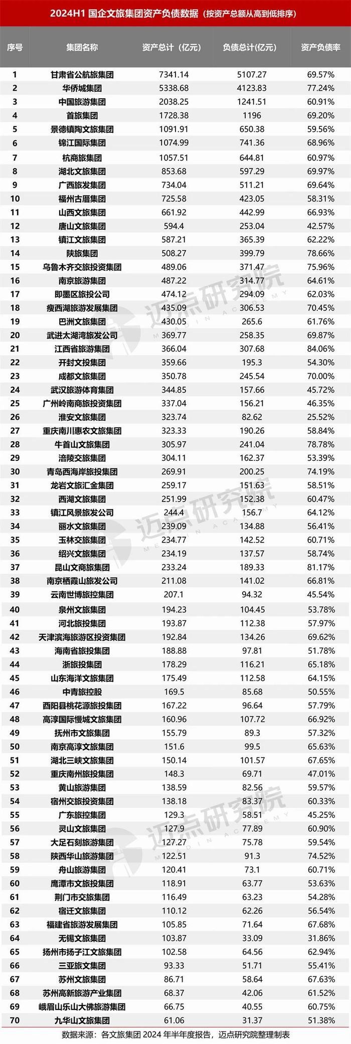 2024上半年国企文旅集团财务分析报告